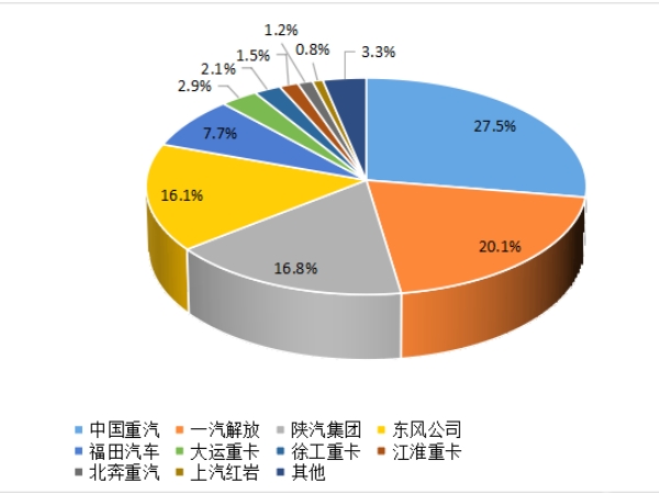【重卡新聞】重卡9月銷5.6萬輛，四季度市場或可期待