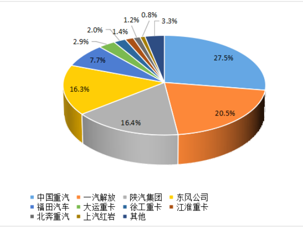 【重卡新聞】8月重卡銷6.1萬輛！“金九銀十”即將到來！