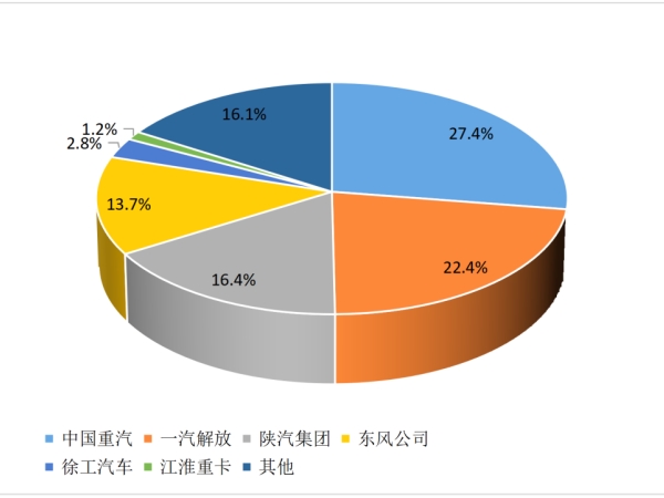 【重卡新聞】2月重卡銷(xiāo)8萬(wàn)輛！這種車(chē)“賣(mài)的飛起”！