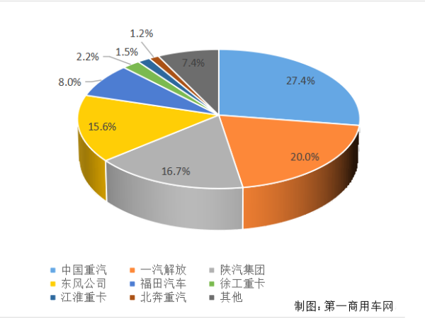 【重卡新聞】重卡11月銷6.9萬輛！新能源延續(xù)一貫良好勢頭