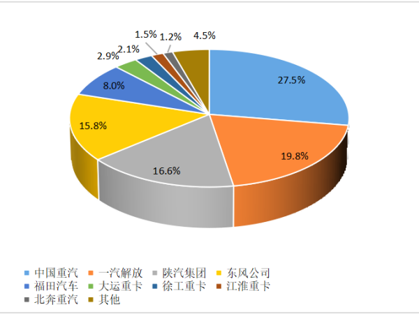 【重卡新聞】重卡10月銷6.3萬輛！新能源重卡一路飆升