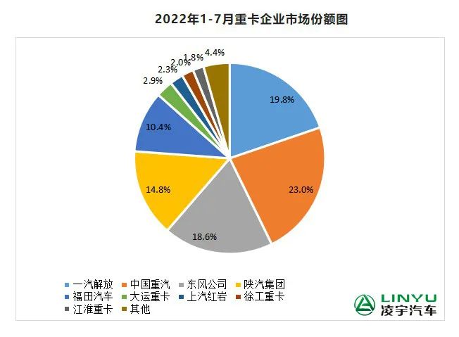 【重卡新聞】7月重卡銷量再迎低潮，9月有望大幅回暖？